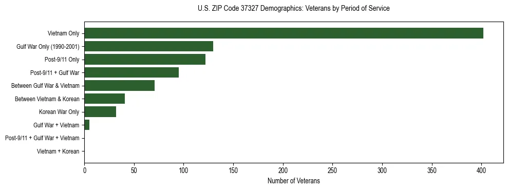 Horizontal bar chart showing veteran distribution by period of military service in US ZIP Code 37327, based on 2023 ACS data.