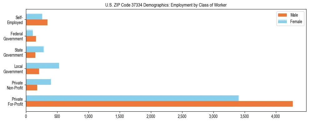 Horizontal bar chart showing employment distribution by class of worker and gender in US ZIP Code 37334, based on 2023 ACS data.