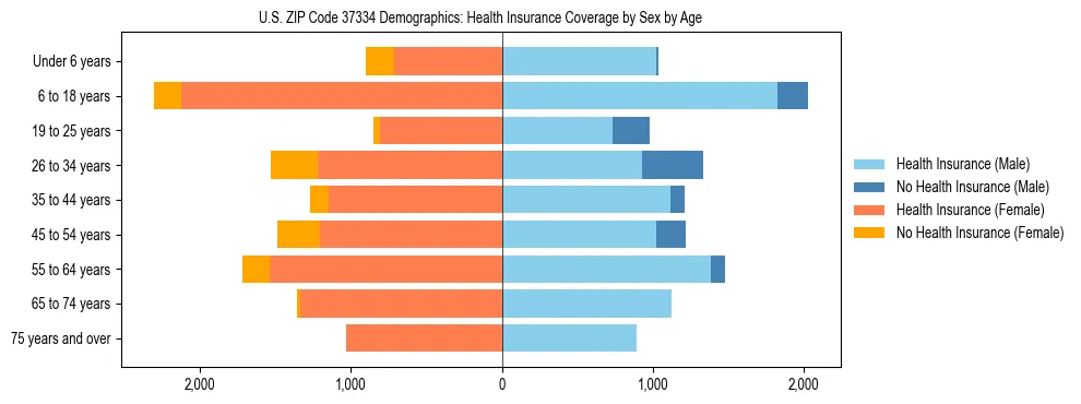 Pyramid chart showing health insurance coverage by age and sex in US ZIP Code 37334.