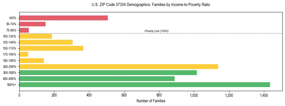 Horizontal bar chart showing family distribution by income-to-poverty ratio in US ZIP Code 37334, based on 2023 ACS data.