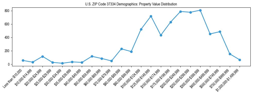 Line chart showing the distribution of property values for owner-occupied housing units in US ZIP Code 37334.