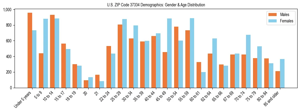 Bar chart showing the population distribution of US ZIP Code 37334 by age group and gender, based on 2023 ACS data.