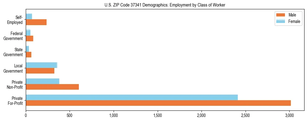 Horizontal bar chart showing employment distribution by class of worker and gender in US ZIP Code 37341, based on 2023 ACS data.