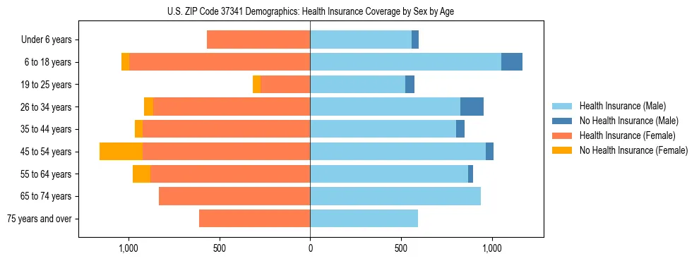 Pyramid chart showing health insurance coverage by age and sex in US ZIP Code 37341.