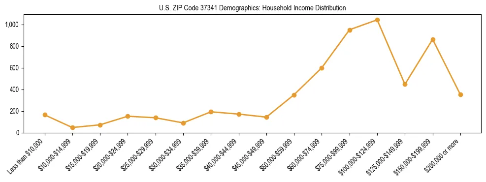 Horizontal bar chart showing household income distribution in US ZIP Code 37341.