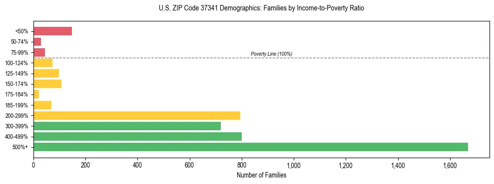 Horizontal bar chart showing family distribution by income-to-poverty ratio in US ZIP Code 37341, based on 2023 ACS data.