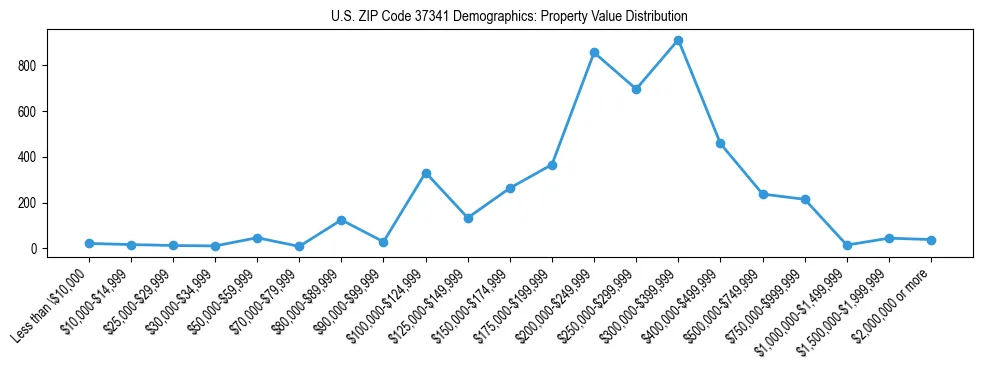 Line chart showing the distribution of property values for owner-occupied housing units in US ZIP Code 37341.