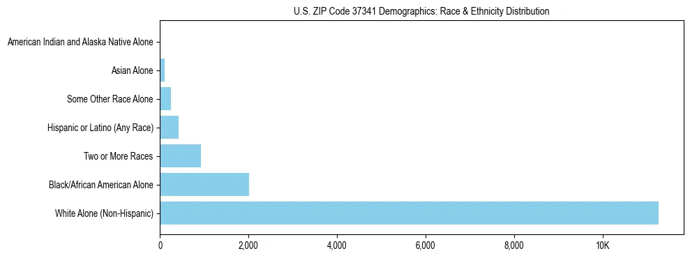 Race and Ethnicity Distribution Chart for US ZIP Code 37341