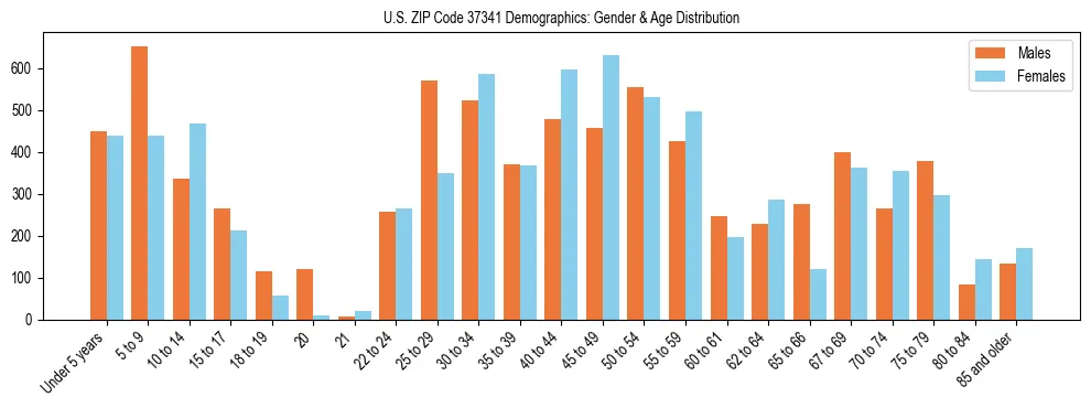 Bar chart showing the population distribution of US ZIP Code 37341 by age group and gender, based on 2023 ACS data.