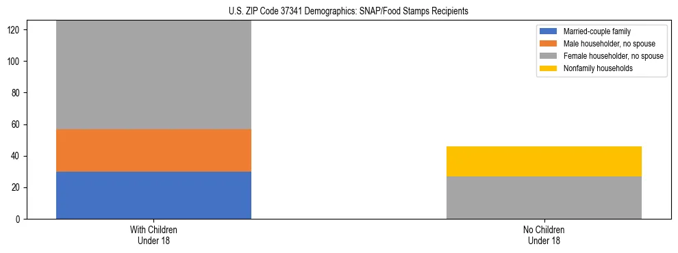 Stacked bar chart showing SNAP/Food Stamps recipient household composition by presence of children under 18 in US ZIP Code 37341, based on 2023 ACS data.