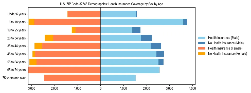 Pyramid chart showing health insurance coverage by age and sex in US ZIP Code 37343.