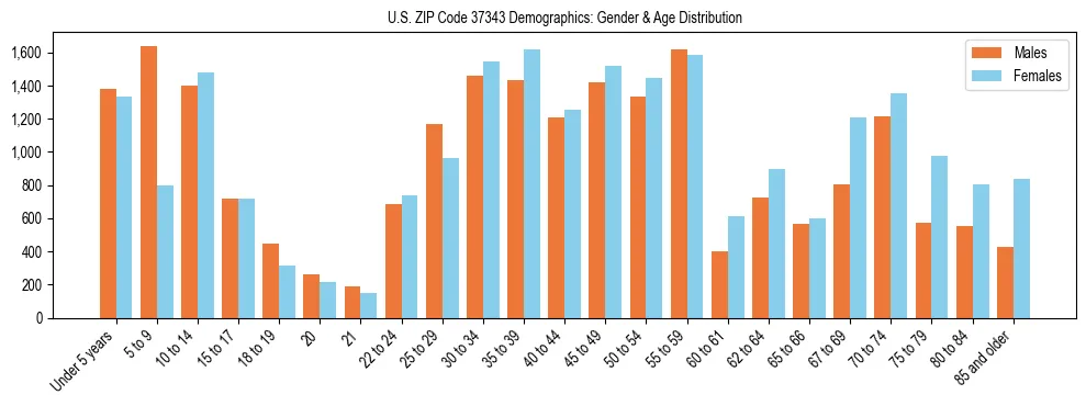 Bar chart showing the population distribution of US ZIP Code 37343 by age group and gender, based on 2023 ACS data.