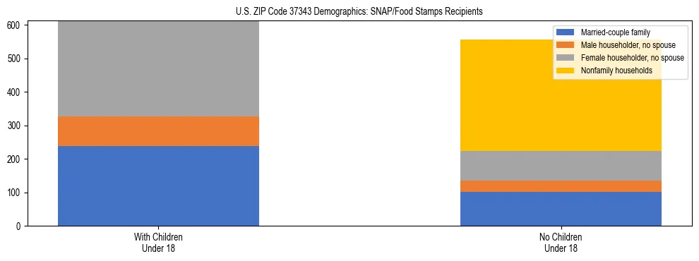 Stacked bar chart showing SNAP/Food Stamps recipient household composition by presence of children under 18 in US ZIP Code 37343, based on 2023 ACS data.