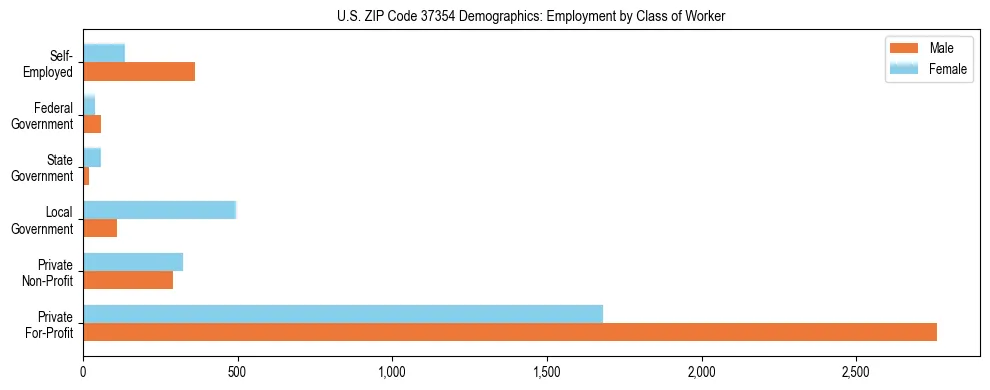 Horizontal bar chart showing employment distribution by class of worker and gender in US ZIP Code 37354, based on 2023 ACS data.