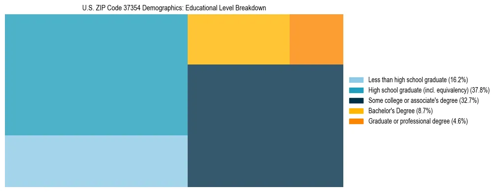 Treemap chart illustrating the educational attainment breakdown for population 25 years and over in US ZIP Code 37354.