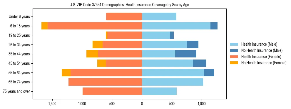 Pyramid chart showing health insurance coverage by age and sex in US ZIP Code 37354.