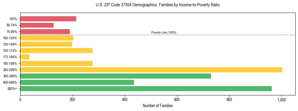 Horizontal bar chart showing family distribution by income-to-poverty ratio in US ZIP Code 37354, based on 2023 ACS data.