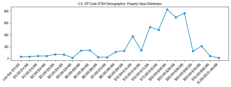 Line chart showing the distribution of property values for owner-occupied housing units in US ZIP Code 37354.