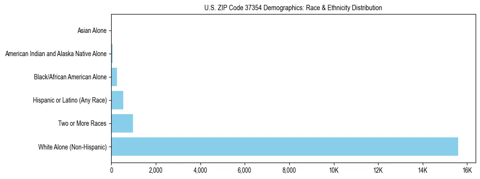 Race and Ethnicity Distribution Chart for US ZIP Code 37354