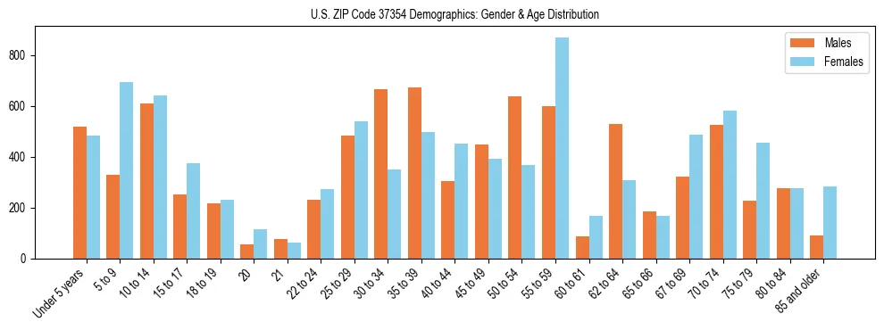 Bar chart showing the population distribution of US ZIP Code 37354 by age group and gender, based on 2023 ACS data.
