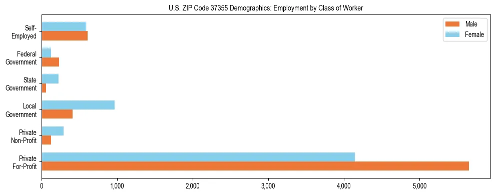 Horizontal bar chart showing employment distribution by class of worker and gender in US ZIP Code 37355, based on 2023 ACS data.
