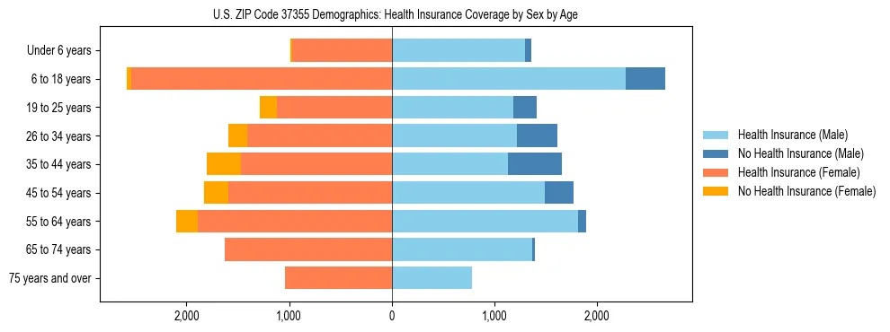 Pyramid chart showing health insurance coverage by age and sex in US ZIP Code 37355.