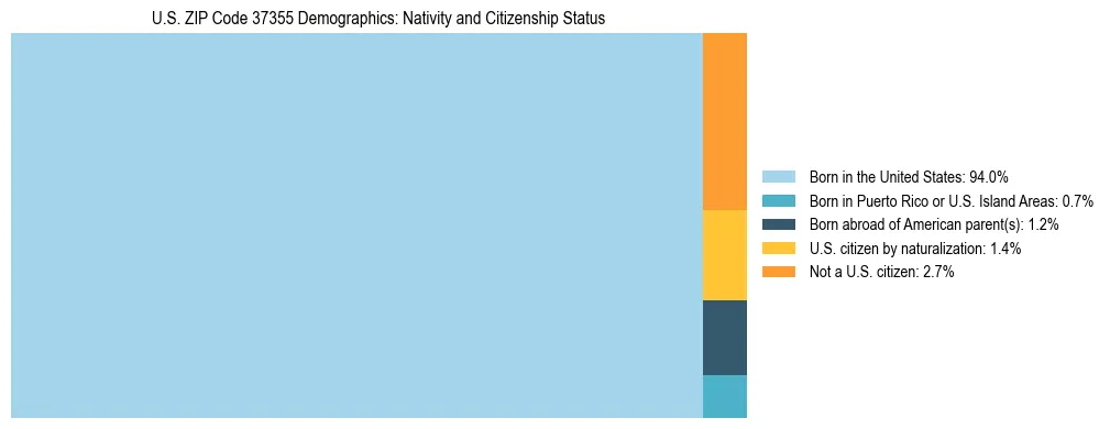 Treemap showing the population distribution by nativity and citizenship status in US ZIP Code 37355 based on U.S. Census data.