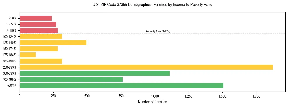 Horizontal bar chart showing family distribution by income-to-poverty ratio in US ZIP Code 37355, based on 2023 ACS data.