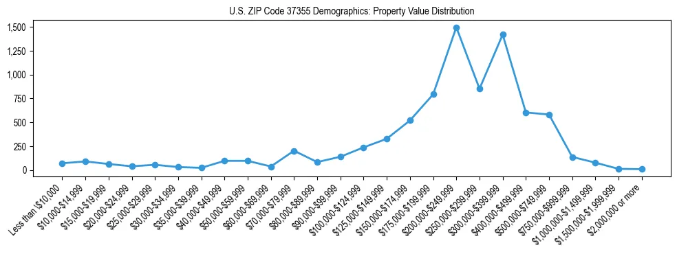 Line chart showing the distribution of property values for owner-occupied housing units in US ZIP Code 37355.