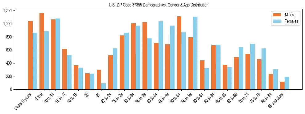Bar chart showing the population distribution of US ZIP Code 37355 by age group and gender, based on 2023 ACS data.