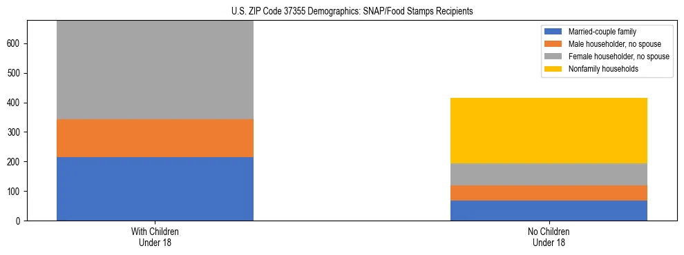 Stacked bar chart showing SNAP/Food Stamps recipient household composition by presence of children under 18 in US ZIP Code 37355, based on 2023 ACS data.