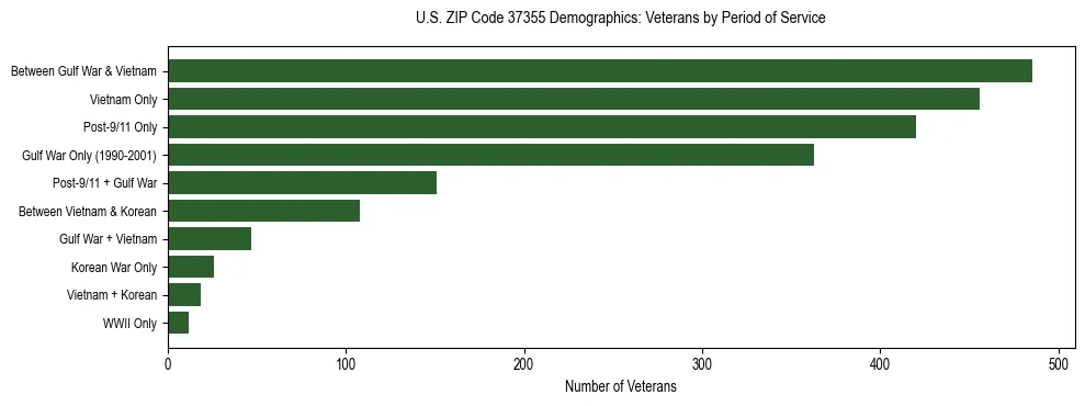 Horizontal bar chart showing veteran distribution by period of military service in US ZIP Code 37355, based on 2023 ACS data.