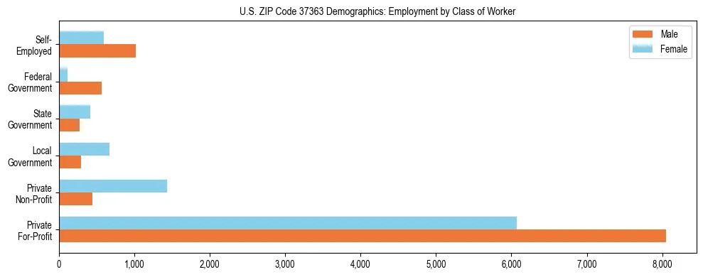 Horizontal bar chart showing employment distribution by class of worker and gender in US ZIP Code 37363, based on 2023 ACS data.