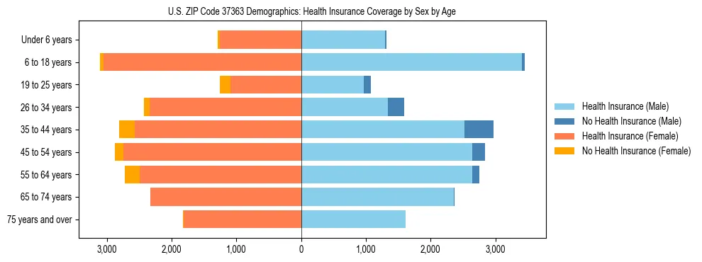 Pyramid chart showing health insurance coverage by age and sex in US ZIP Code 37363.