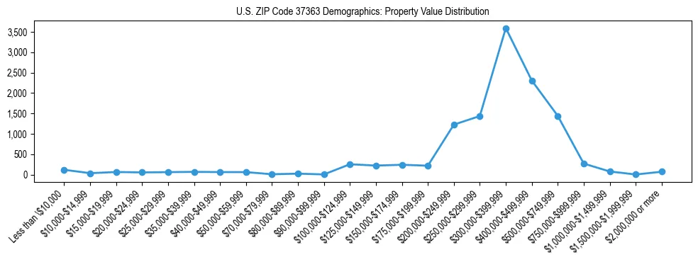 Line chart showing the distribution of property values for owner-occupied housing units in US ZIP Code 37363.
