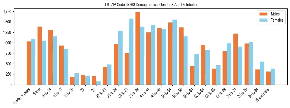 Bar chart showing the population distribution of US ZIP Code 37363 by age group and gender, based on 2023 ACS data.