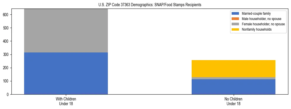 Stacked bar chart showing SNAP/Food Stamps recipient household composition by presence of children under 18 in US ZIP Code 37363, based on 2023 ACS data.