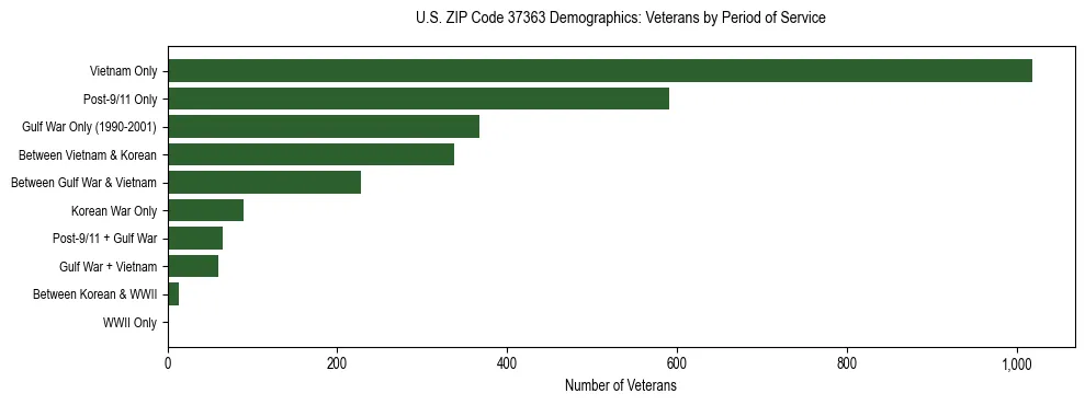 Horizontal bar chart showing veteran distribution by period of military service in US ZIP Code 37363, based on 2023 ACS data.