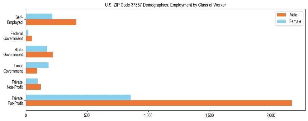 Horizontal bar chart showing employment distribution by class of worker and gender in US ZIP Code 37367, based on 2023 ACS data.