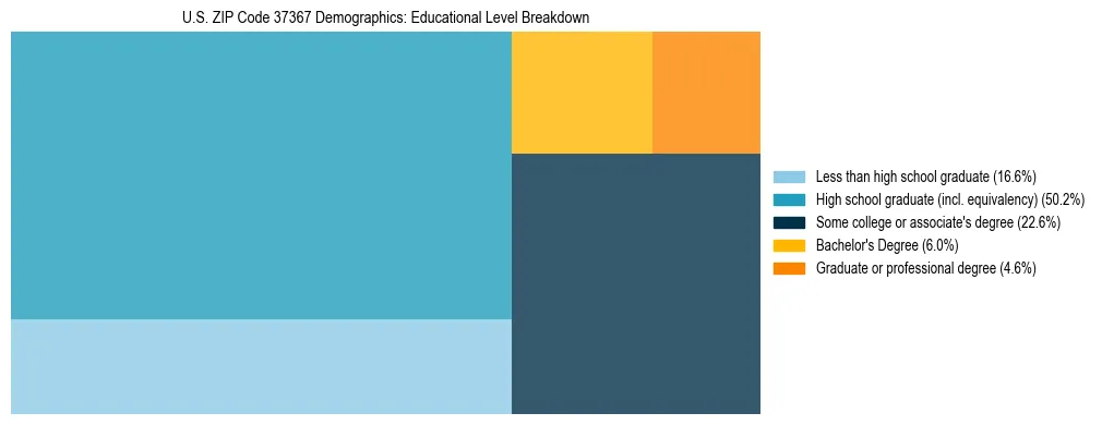 Treemap chart illustrating the educational attainment breakdown for population 25 years and over in US ZIP Code 37367.