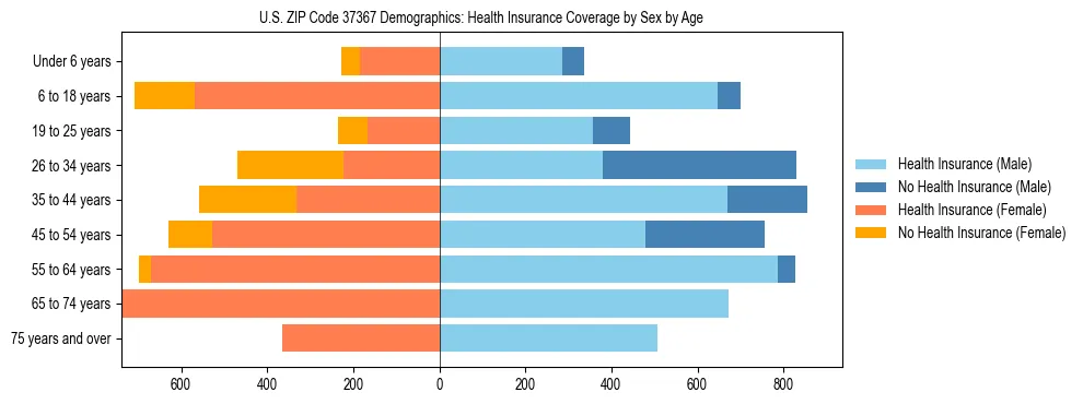 Pyramid chart showing health insurance coverage by age and sex in US ZIP Code 37367.