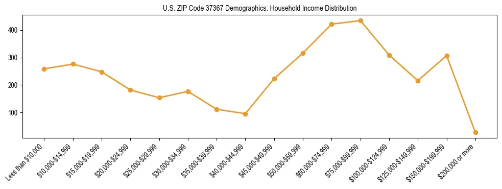 Horizontal bar chart showing household income distribution in US ZIP Code 37367.