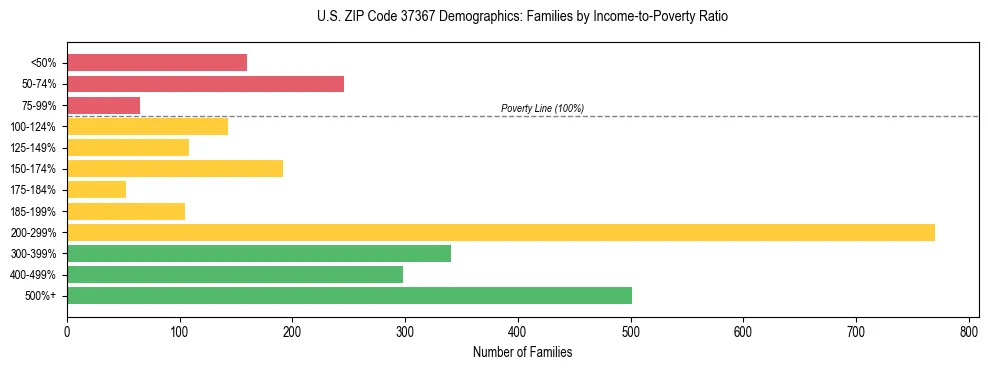 Horizontal bar chart showing family distribution by income-to-poverty ratio in US ZIP Code 37367, based on 2023 ACS data.