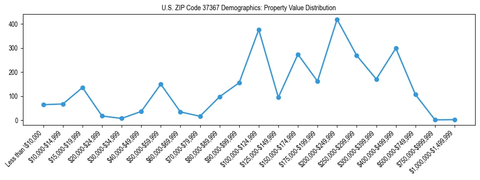 Line chart showing the distribution of property values for owner-occupied housing units in US ZIP Code 37367.