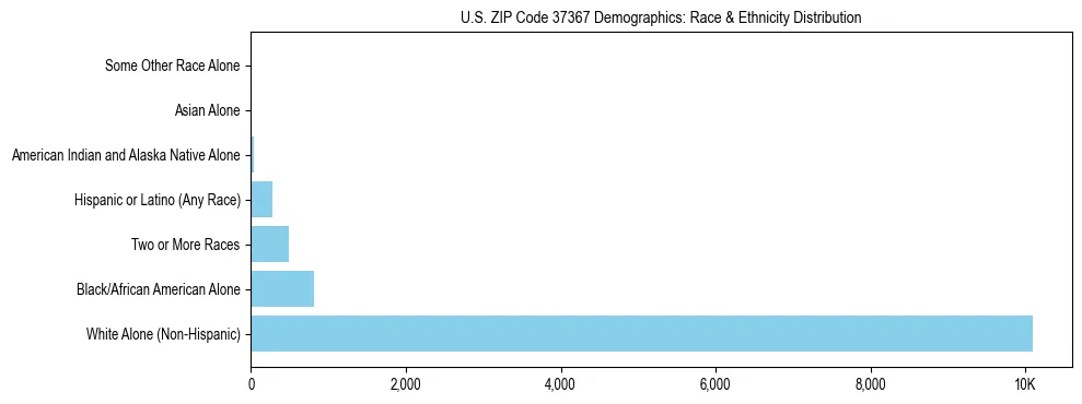 Race and Ethnicity Distribution Chart for US ZIP Code 37367