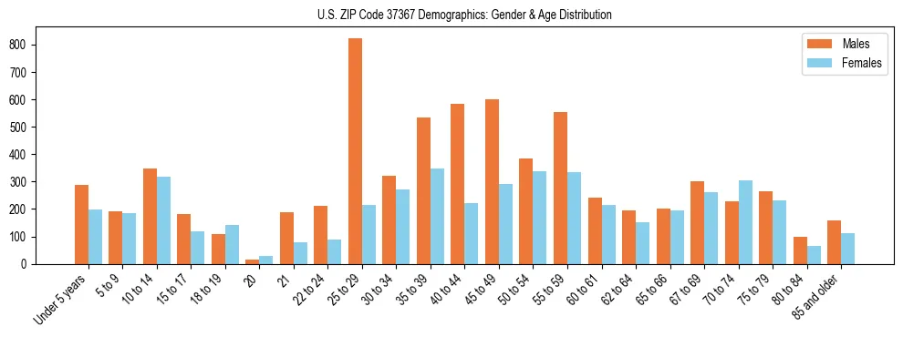Bar chart showing the population distribution of US ZIP Code 37367 by age group and gender, based on 2023 ACS data.