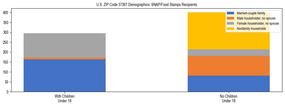 Stacked bar chart showing SNAP/Food Stamps recipient household composition by presence of children under 18 in US ZIP Code 37367, based on 2023 ACS data.