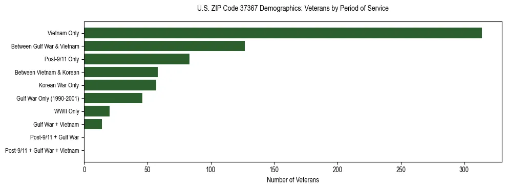 Horizontal bar chart showing veteran distribution by period of military service in US ZIP Code 37367, based on 2023 ACS data.