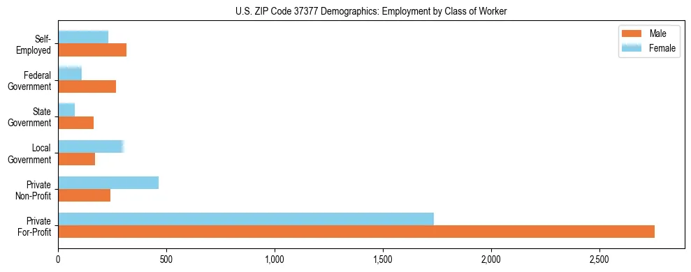 Horizontal bar chart showing employment distribution by class of worker and gender in US ZIP Code 37377, based on 2023 ACS data.
