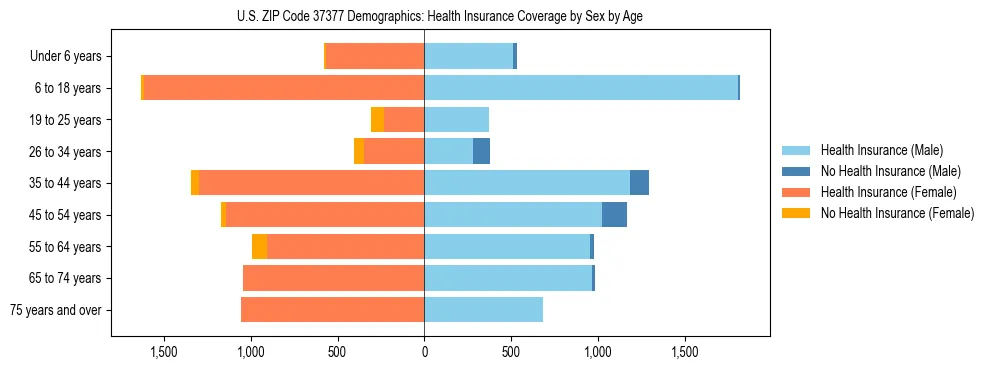 Pyramid chart showing health insurance coverage by age and sex in US ZIP Code 37377.